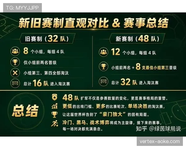 2026世界杯48队赛制如何运作 2026世界杯48队赛制如何运作